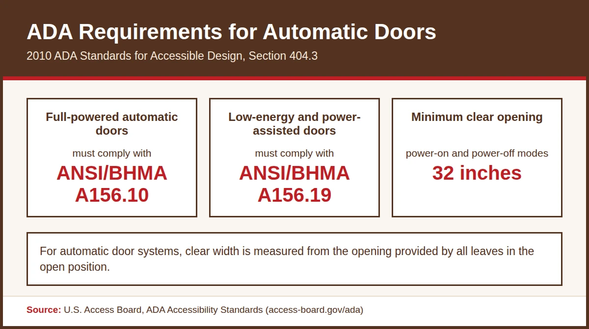 ADA Section 404.3 requirements for automatic doors Infographic of ADA Section 404.3 automatic door requirements: ANSI/BHMA A156.10, ANSI/BHMA A156.19 and a 32 inch minimum clear opening