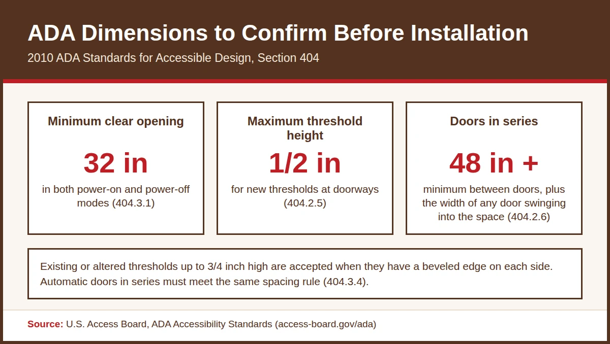 Infographic of ADA dimensions for automatic door installation: 32 inch clear opening, 1/2 inch maximum threshold and 48 inches between doors in series