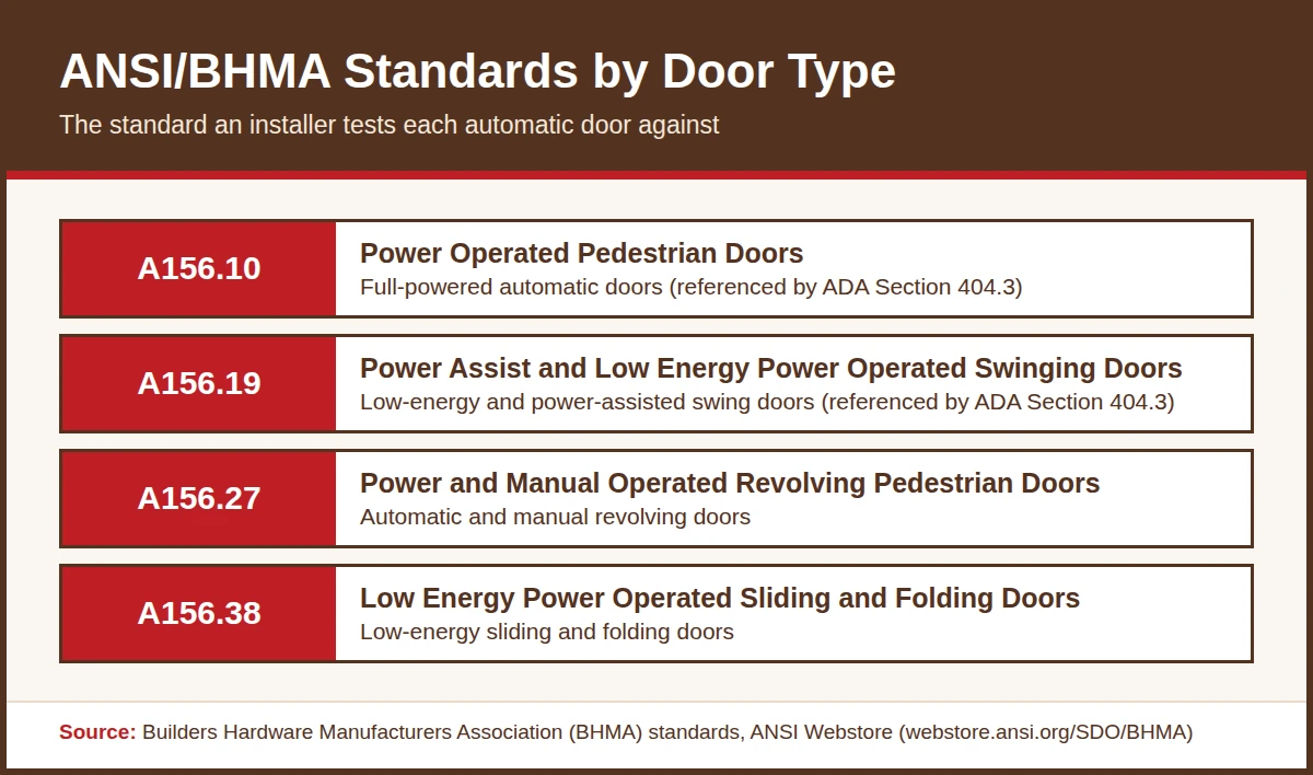 Infographic listing ANSI/BHMA standards A156.10, A156.19, A156.27 and A156.38 and the power-operated door type each one covers