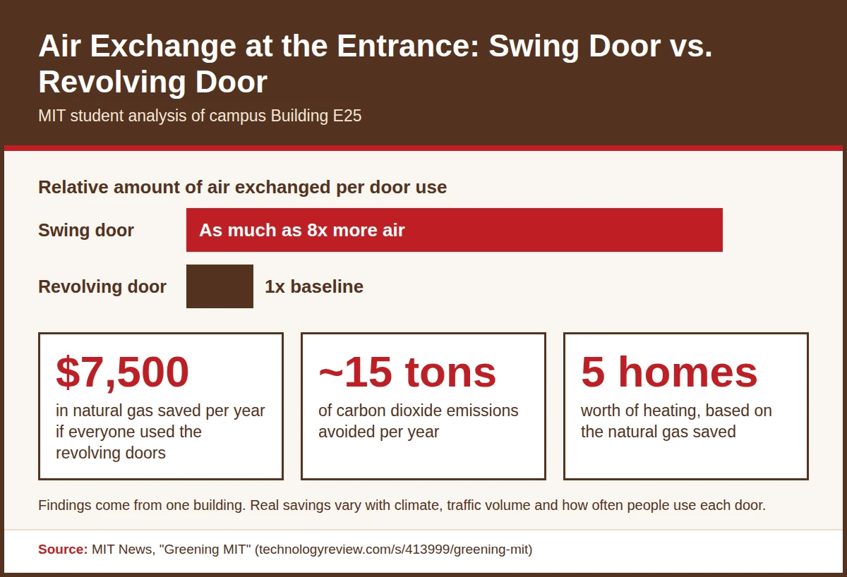Swing door vs revolving door air exchange, MIT Building E25 study Infographic comparing air exchange of a swing door and a revolving door, showing up to 8x more air through the swing door in an MIT study