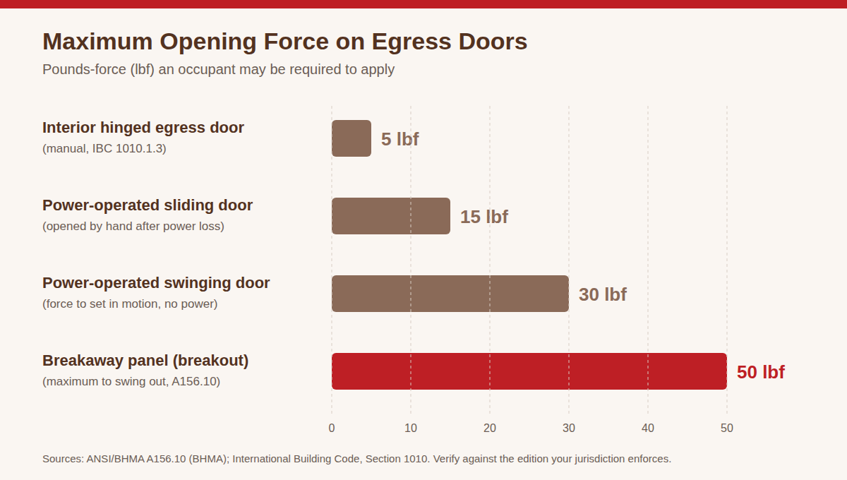 Bar chart comparing maximum opening forces on egress doors: 5 lbf for an interior hinged door, 15 lbf for a power-operated sliding door opened by hand, 30 lbf for a power-operated swinging door, and 50 lbf for a breakaway panel