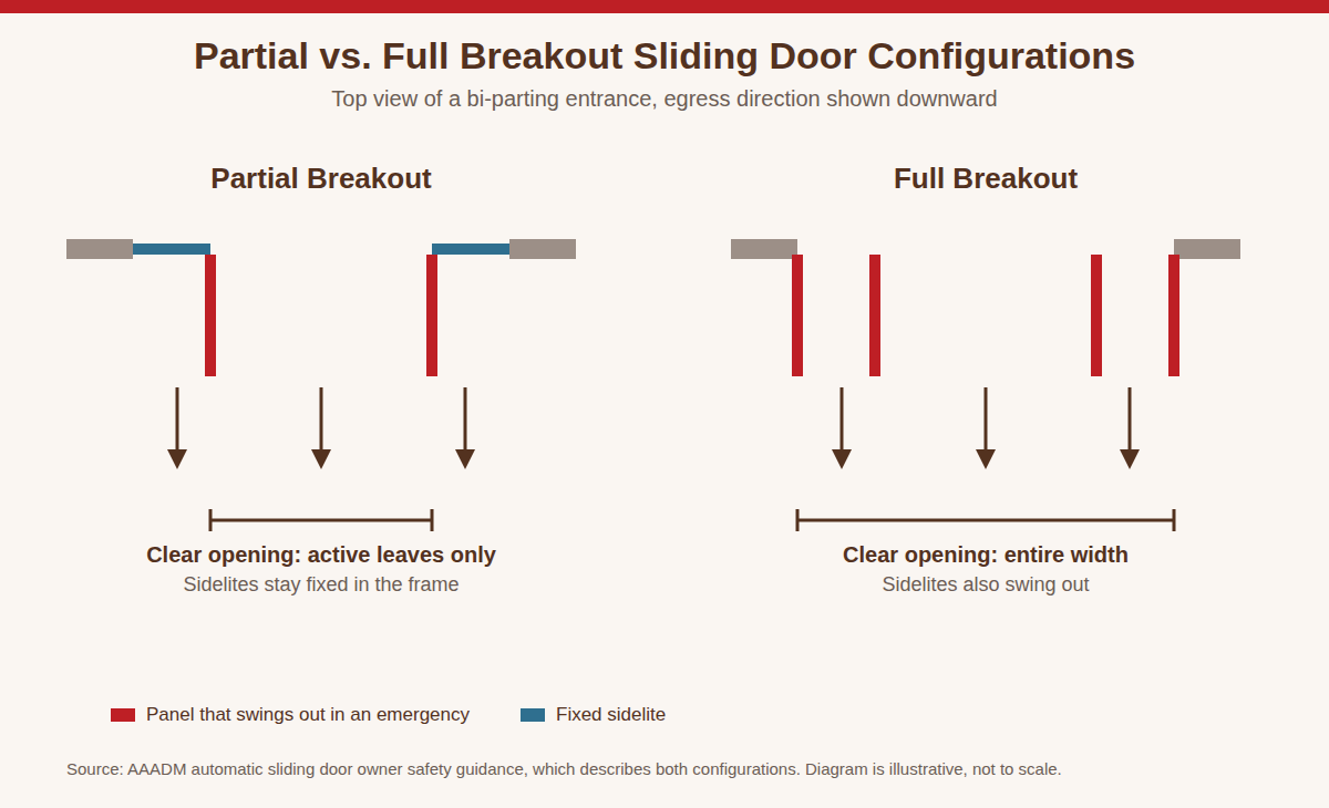 Top view diagram comparing a partial breakout sliding door, where sidelites stay fixed, with a full breakout sliding door, where sidelites also swing out and the full width clears