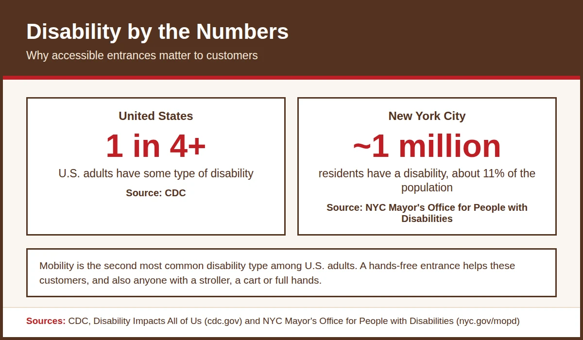 Infographic showing that more than 1 in 4 U.S. adults and about 1 million New York City residents have a disability