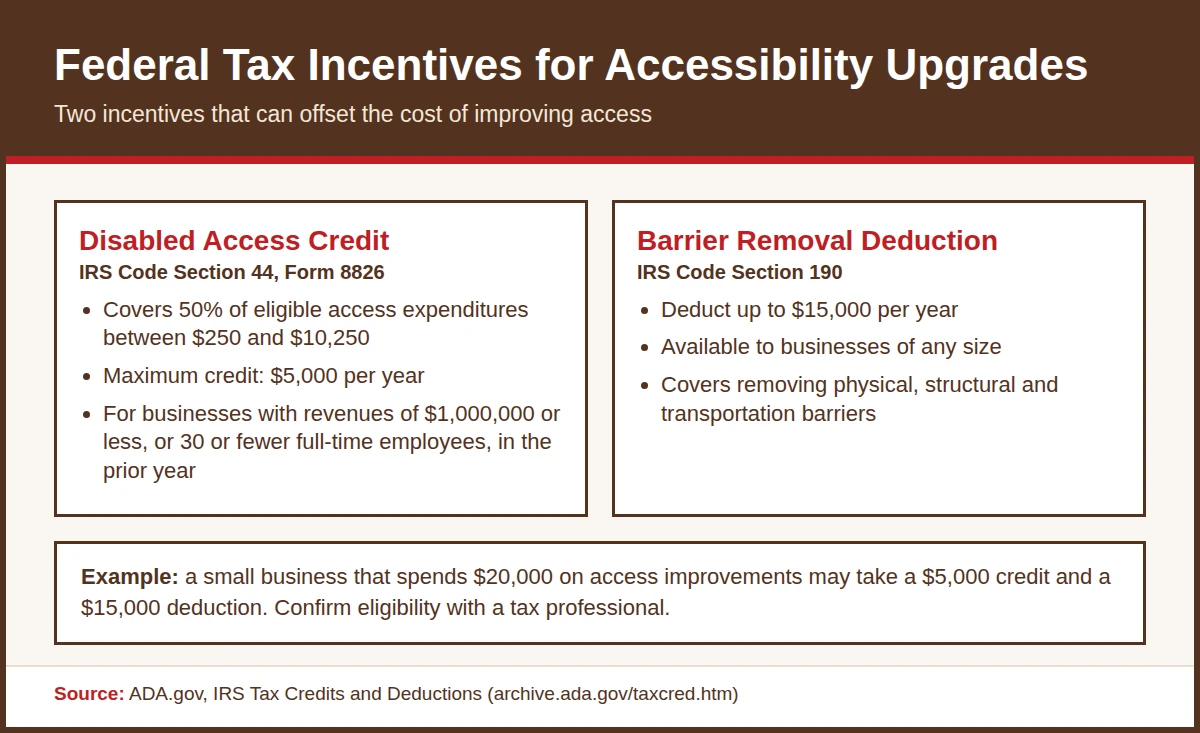 Infographic of two federal tax incentives for accessibility upgrades: the Disabled Access Credit up to $5,000 and the barrier removal deduction up to $15,000