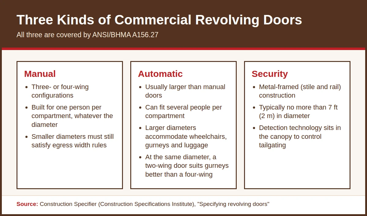 Infographic comparing manual, automatic and security revolving doors by wing count, capacity per compartment and typical diameter