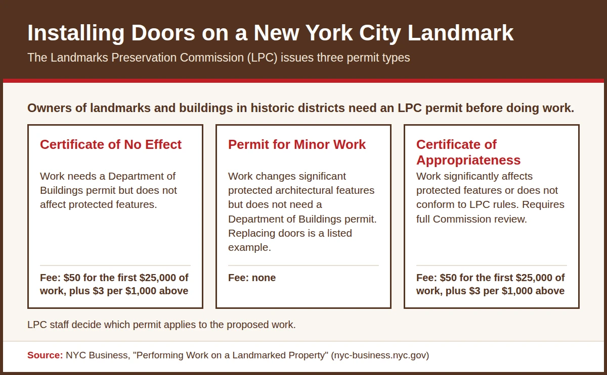 Infographic of the three NYC Landmarks Preservation Commission permit types: Certificate of No Effect, Permit for Minor Work and Certificate of Appropriateness