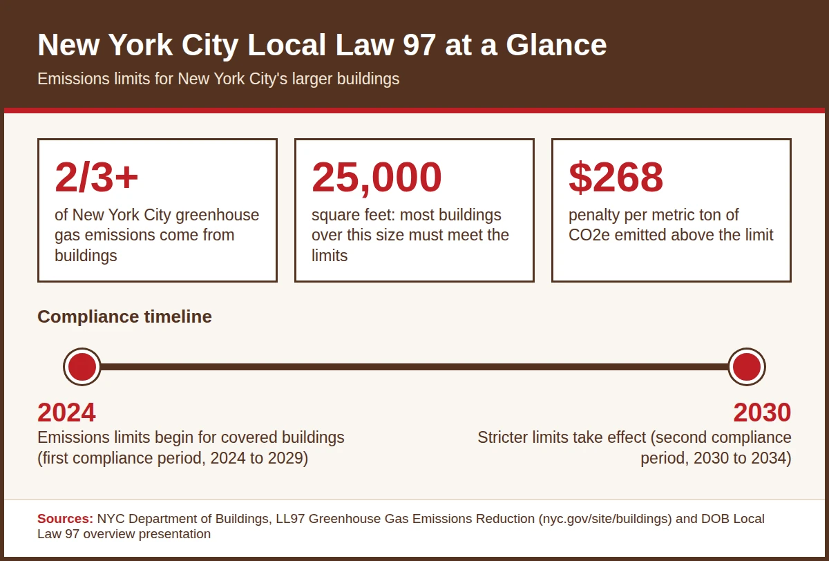 NYC Local Law 97 building emissions limits timeline Infographic summarizing NYC Local Law 97 with the 25,000 square foot threshold, $268 per metric ton penalty and 2024 and 2030 compliance milestones