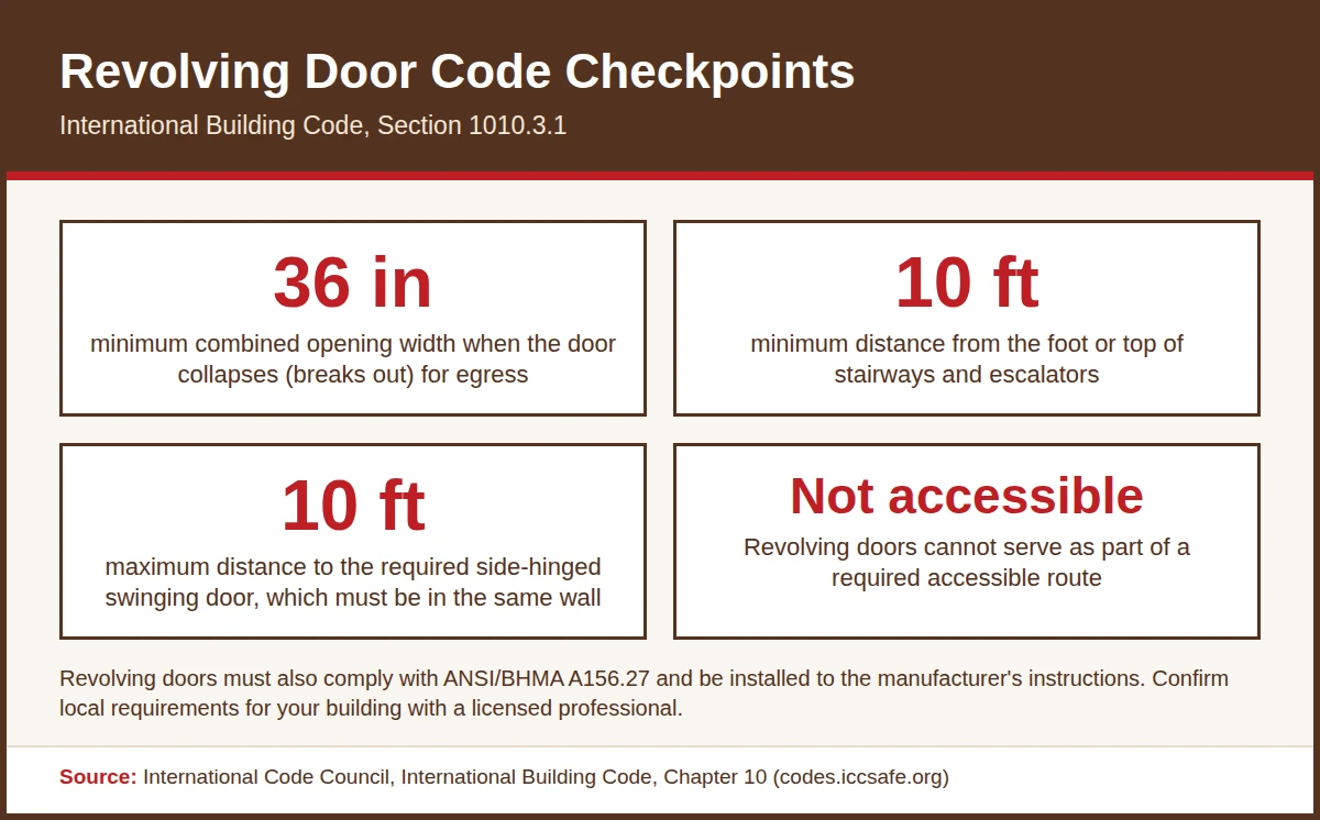 Infographic of International Building Code revolving door requirements: 36 inch breakout width, 10 feet from stairs, swinging door within 10 feet and not part of an accessible route