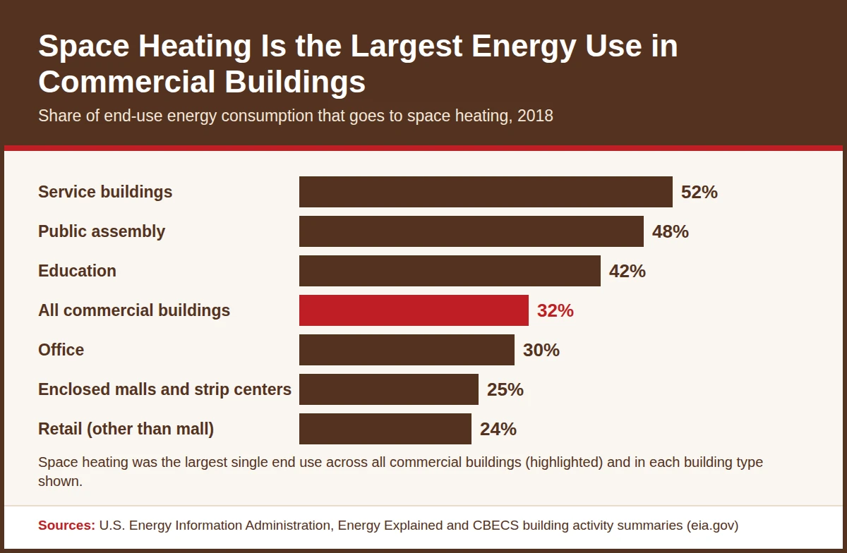Bar chart of EIA data showing the share of energy used for space heating in service, public assembly, education, office and retail buildings in 2018