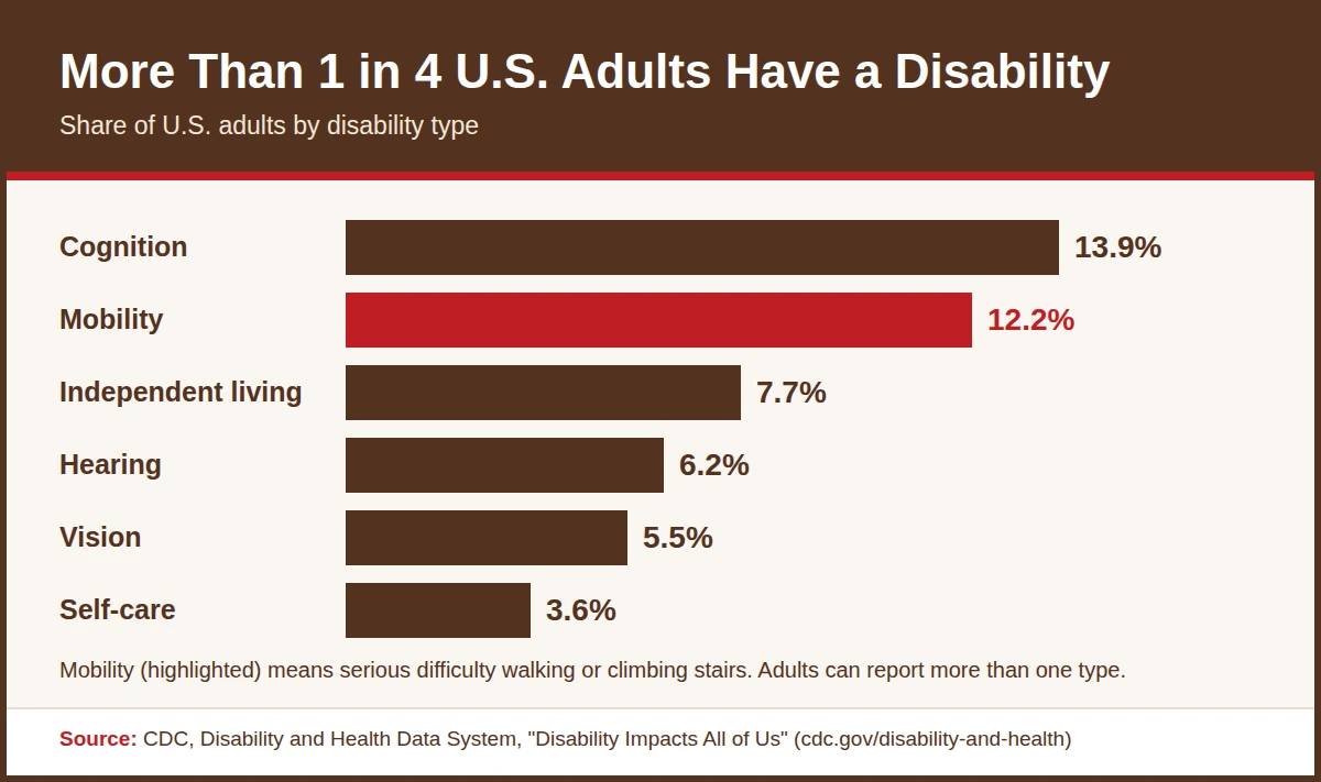 U.S. adults with a disability by type, CDC data Bar chart of CDC data showing the share of U.S. adults with cognition, mobility, independent living, hearing, vision and self-care disabilities